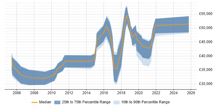 Salary distribution trend for jobs in Northern Ireland citing Test Strategy