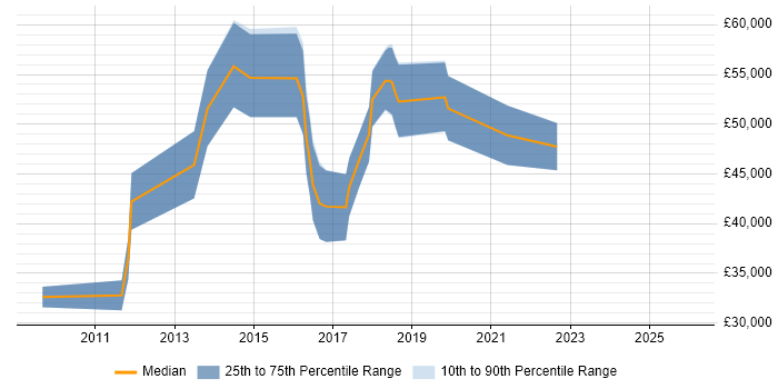 Salary distribution trend for jobs in Northern Ireland citing Thought Leadership