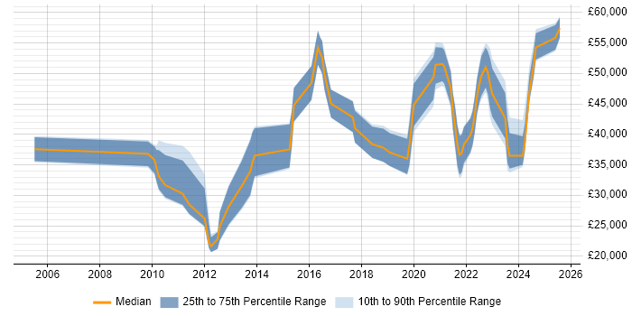 Salary distribution trend for jobs in Northern Ireland citing Time Management