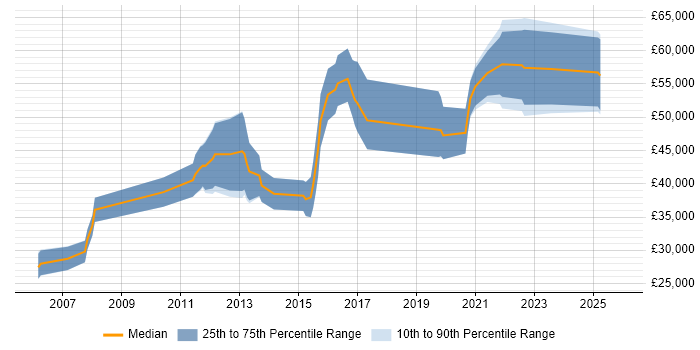 Salary distribution trend for jobs in Northern Ireland citing Tomcat