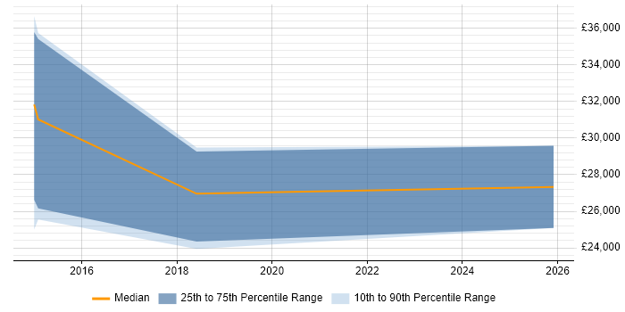 Salary distribution trend for Trainee Recruitment Consultant job vacancies in Northern Ireland