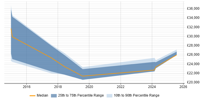 Salary distribution trend for Trainee job vacancies in Northern Ireland Salary distribution trend for Trainee job vacancies in Northern Ireland