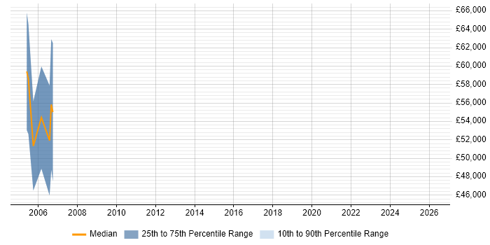 Salary distribution trend for Transformation Consultant job vacancies in Northern Ireland