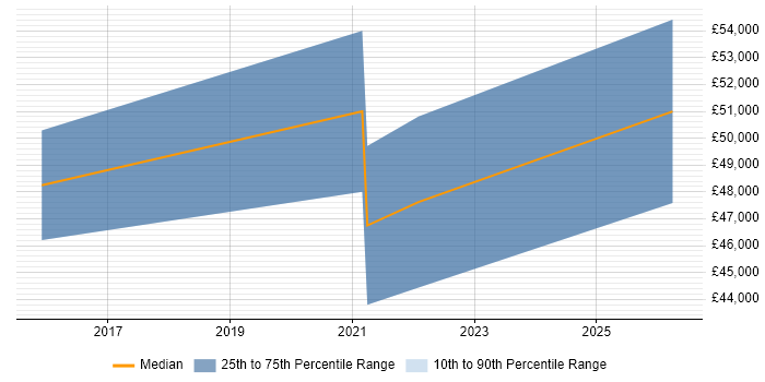 Salary distribution trend for Transformation Manager job vacancies in Northern Ireland