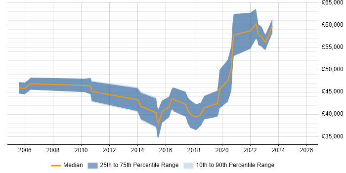 Salary distribution trend for jobs in Northern Ireland citing Translating Business Requirements
