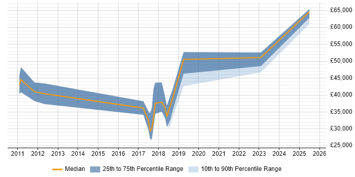 Salary distribution trend for jobs in Northern Ireland citing Unified Communications Salary distribution trend for jobs in Northern Ireland citing Unified Communications