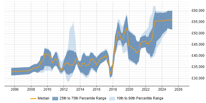Salary distribution trend for jobs in Northern Ireland citing Unit Testing