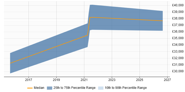 Salary distribution trend for jobs in Northern Ireland citing Usability Testing