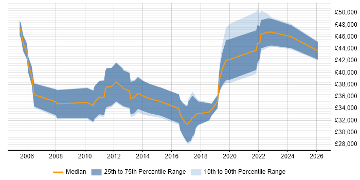 Salary distribution trend for jobs in Northern Ireland citing User Acceptance Testing