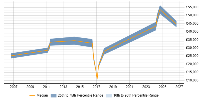 Salary distribution trend for jobs in Northern Ireland citing User-Centered Design (UCD)