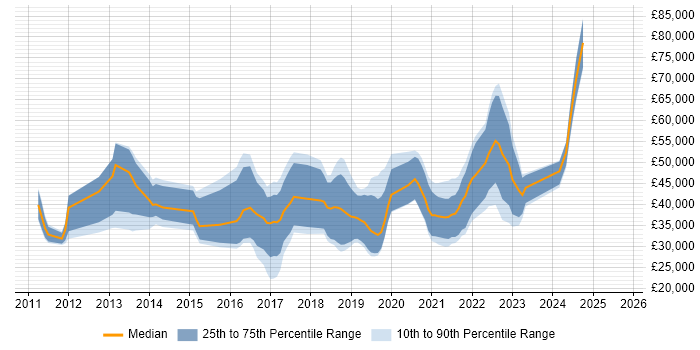 Salary distribution trend for jobs in Northern Ireland citing User Experience Salary distribution trend for jobs in Northern Ireland citing User Experience