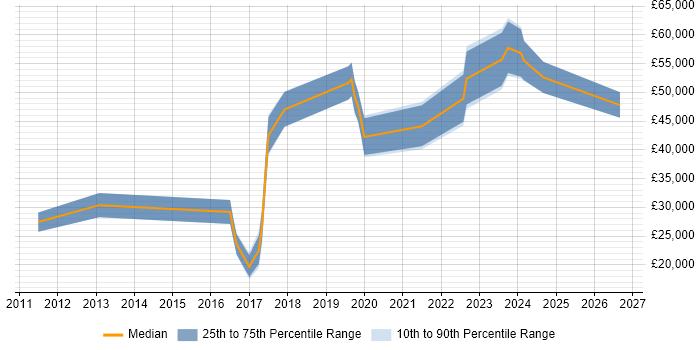 Salary distribution trend for jobs in Northern Ireland citing User Research