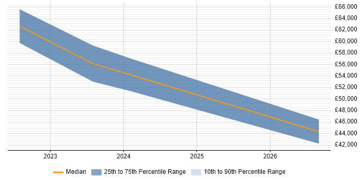 Salary distribution trend for User Researcher job vacancies in Northern Ireland