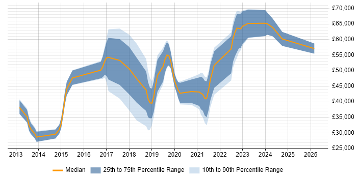 Salary distribution trend for jobs in Northern Ireland citing User Stories