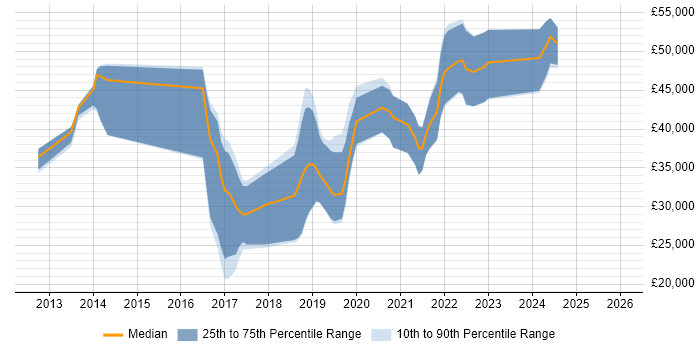 Salary distribution trend for jobs in Northern Ireland citing UX Design