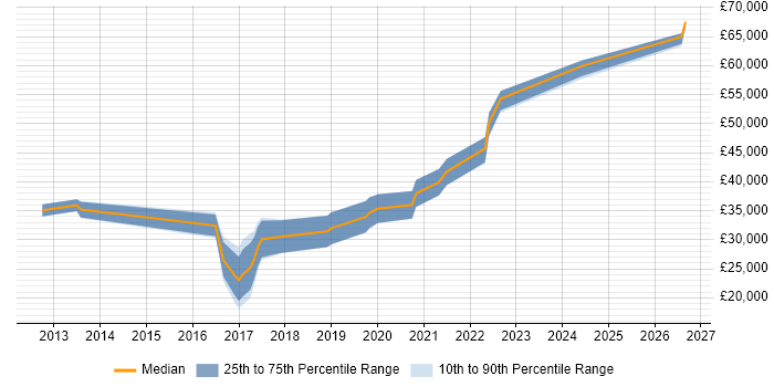 Salary distribution trend for UX Designer job vacancies in Northern Ireland