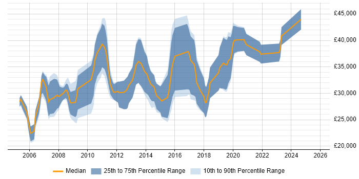 Salary distribution trend for jobs in Northern Ireland citing VB.NET