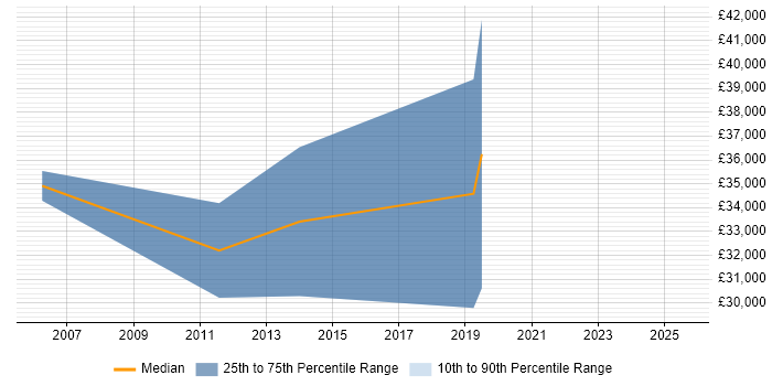 Salary distribution trend for Verification Engineer job vacancies in Northern Ireland Salary distribution trend for Verification Engineer job vacancies in Northern Ireland