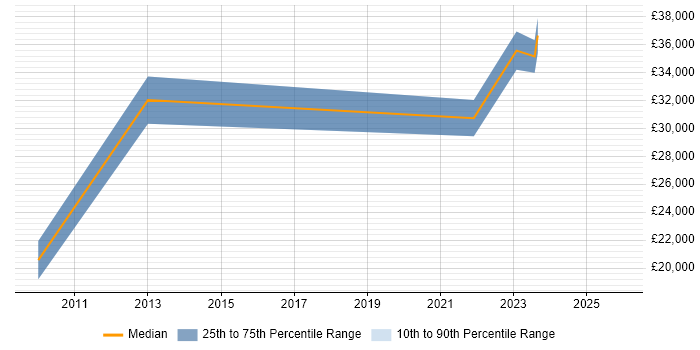 Salary distribution trend for jobs in Northern Ireland citing Virtual Desktop