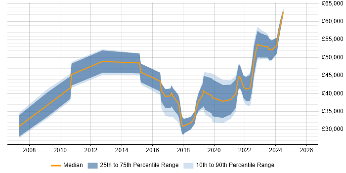 Salary distribution trend for jobs in Northern Ireland citing Visualisation
