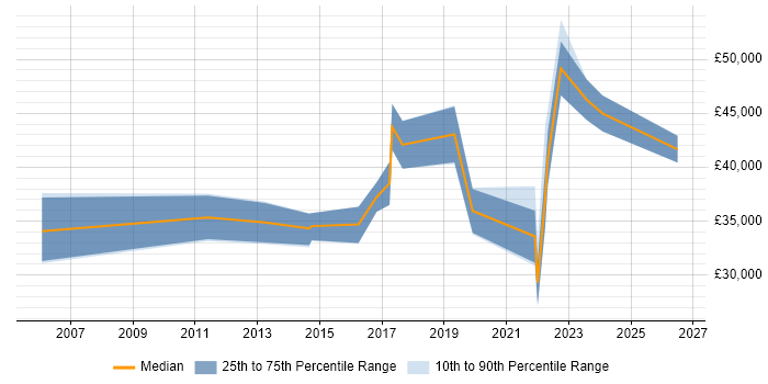 Salary distribution trend for jobs in Northern Ireland citing VLAN