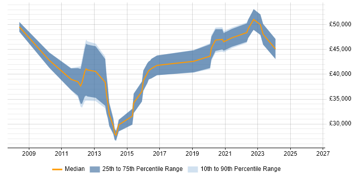 Salary distribution trend for jobs in Northern Ireland citing VMware ESXi