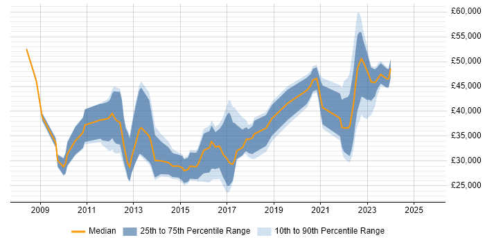 Salary distribution trend for jobs in Northern Ireland citing VMware Infrastructure