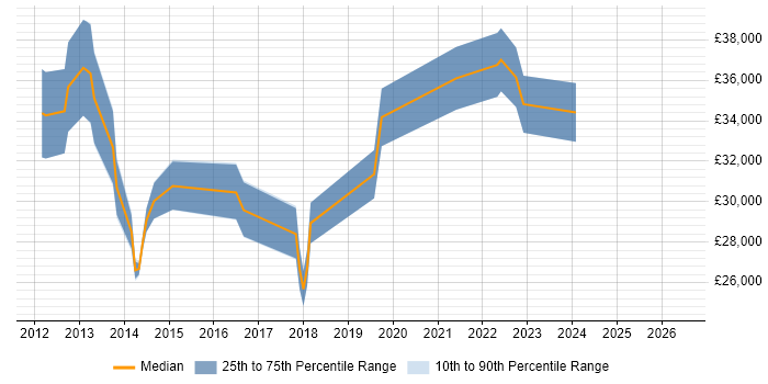 Salary distribution trend for jobs in Northern Ireland citing vSphere