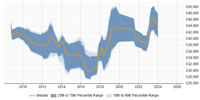 Salary distribution trend for jobs in Northern Ireland citing WCF