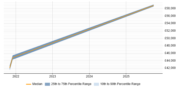 Salary distribution trend for jobs in Northern Ireland citing Wearables