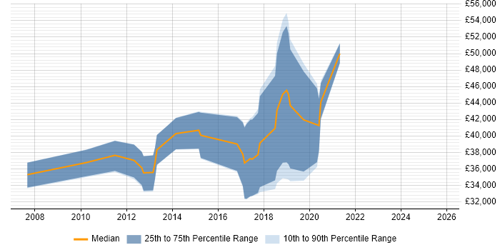 Salary distribution trend for jobs in Northern Ireland citing Web Application Development