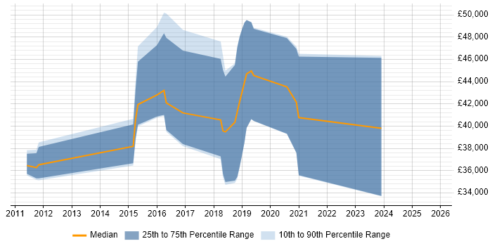 Salary distribution trend for jobs in Northern Ireland citing Web Conferencing