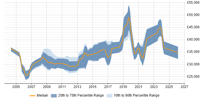 Salary distribution trend for Web Developer job vacancies in Northern Ireland