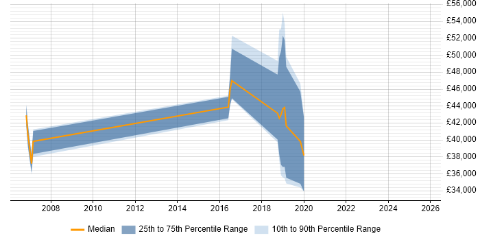 Salary distribution trend for jobs in Northern Ireland citing WFM Salary distribution trend for jobs in Northern Ireland citing WFM