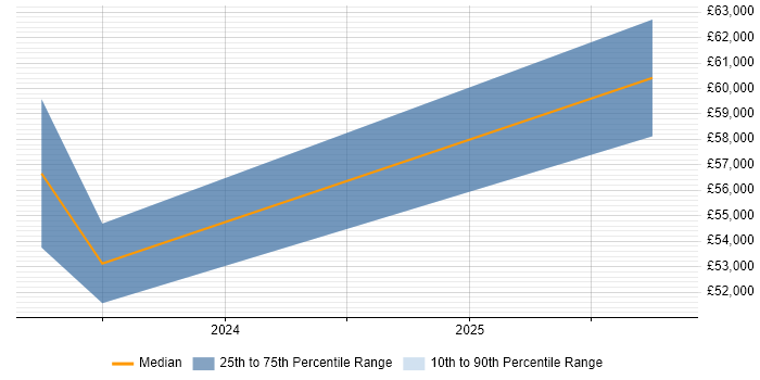 Salary distribution trend for jobs in Northern Ireland citing WhatsApp Salary distribution trend for jobs in Northern Ireland citing WhatsApp