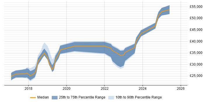 Salary distribution trend for jobs in Northern Ireland citing Windows Server 2016
