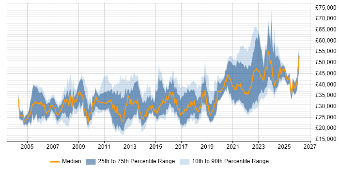 Salary distribution trend for jobs in Northern Ireland citing Windows