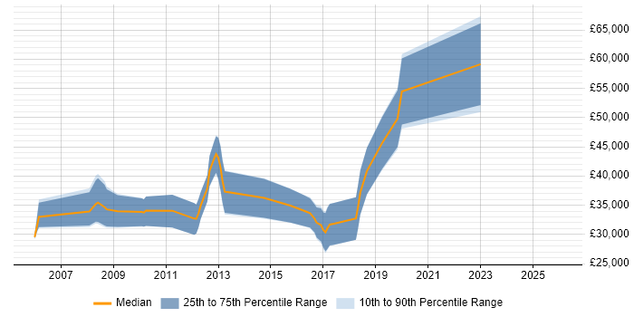 Salary distribution trend for jobs in Northern Ireland citing WinForms