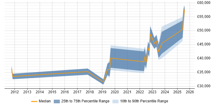 Salary distribution trend for jobs in Northern Ireland citing WLAN