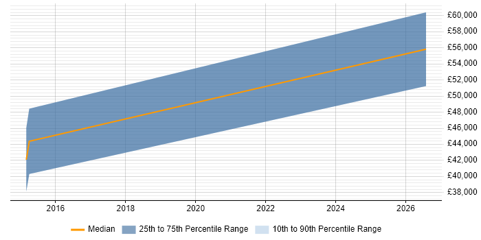 Salary distribution trend for Workday Consultant job vacancies in Northern Ireland