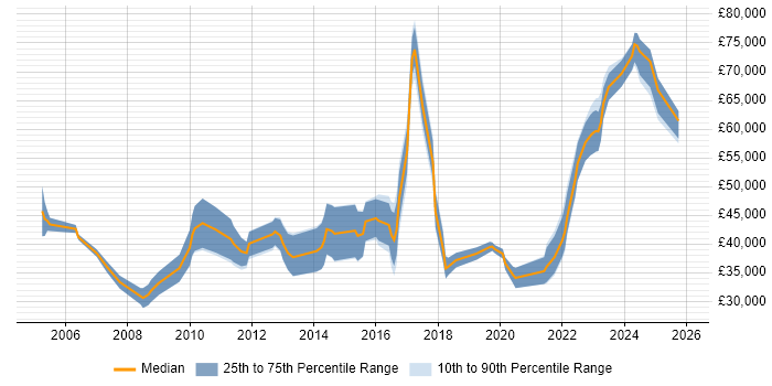 Salary distribution trend for jobs in Northern Ireland citing Workflow