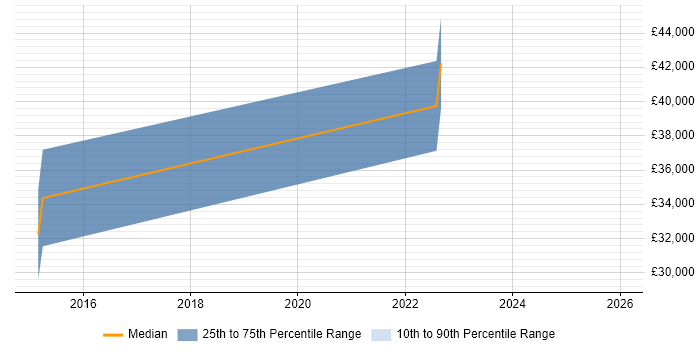 Salary distribution trend for jobs in Northern Ireland citing Xcode