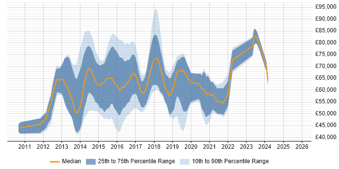 Salary distribution trend for NoSQL Engineer job vacancies in the UK