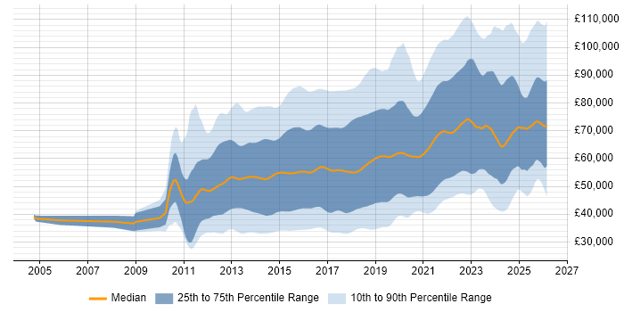 Salary distribution trend for jobs in the UK citing NoSQL