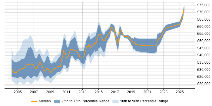 Salary distribution trend for jobs in the UK citing Novell Certification