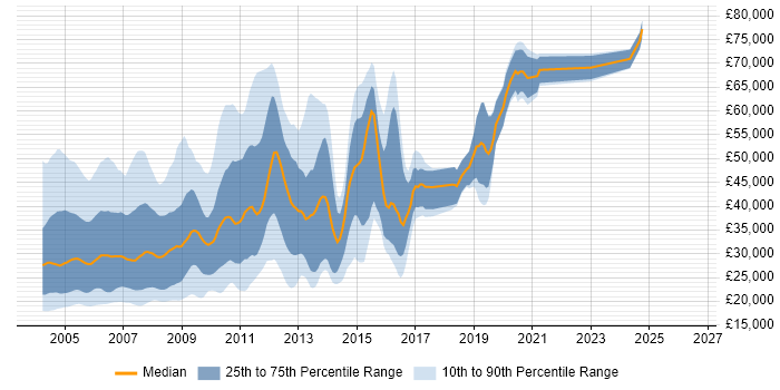 Salary distribution trend for jobs in the UK citing Novell
