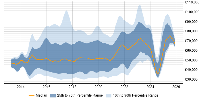 Salary distribution trend for jobs in the UK citing npm