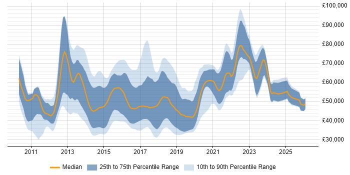 Salary distribution trend for jobs in the UK citing NServiceBus