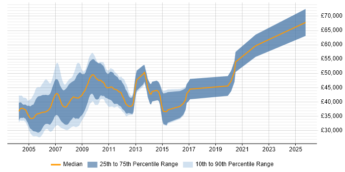 Salary distribution trend for jobs in the UK citing Nucleus RTOS