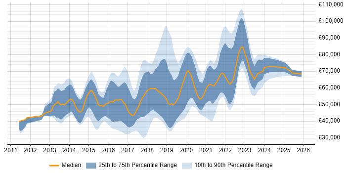 Salary distribution trend for jobs in the UK citing NuGet